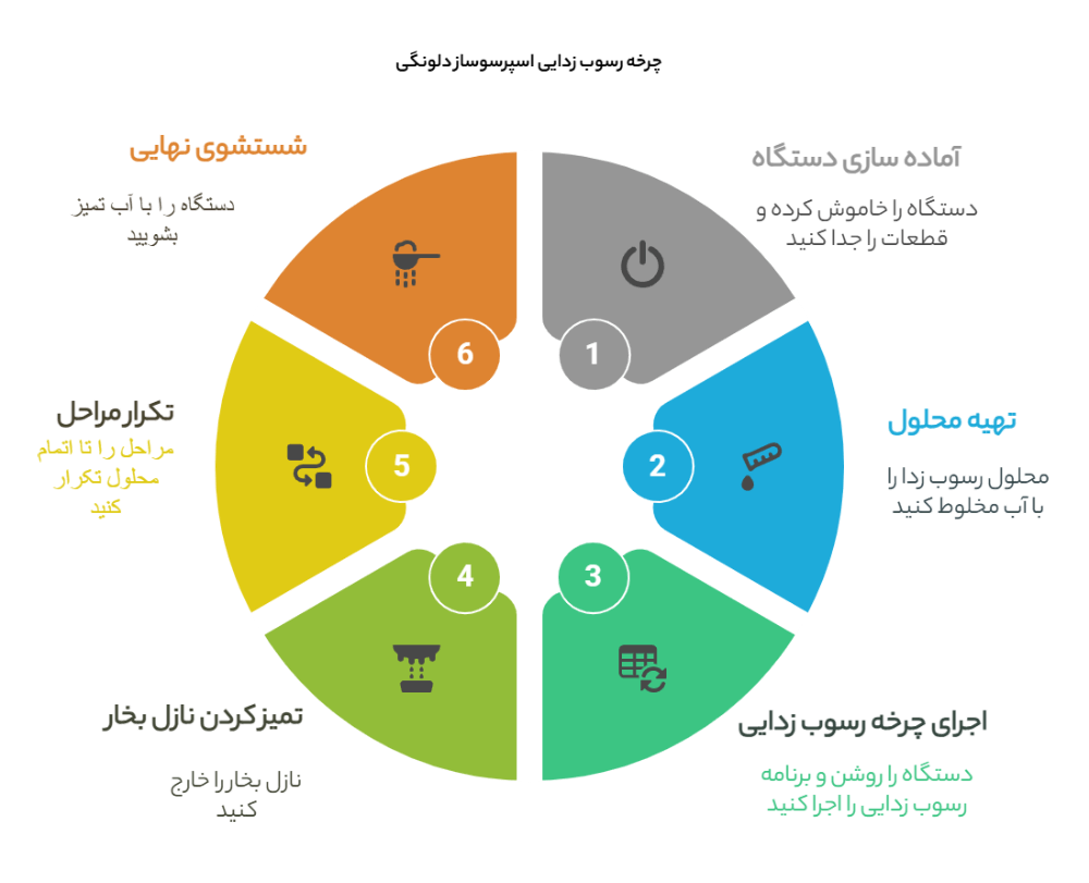 مراحل رسوب زدایی دستگاه اسپرسو دلونگی