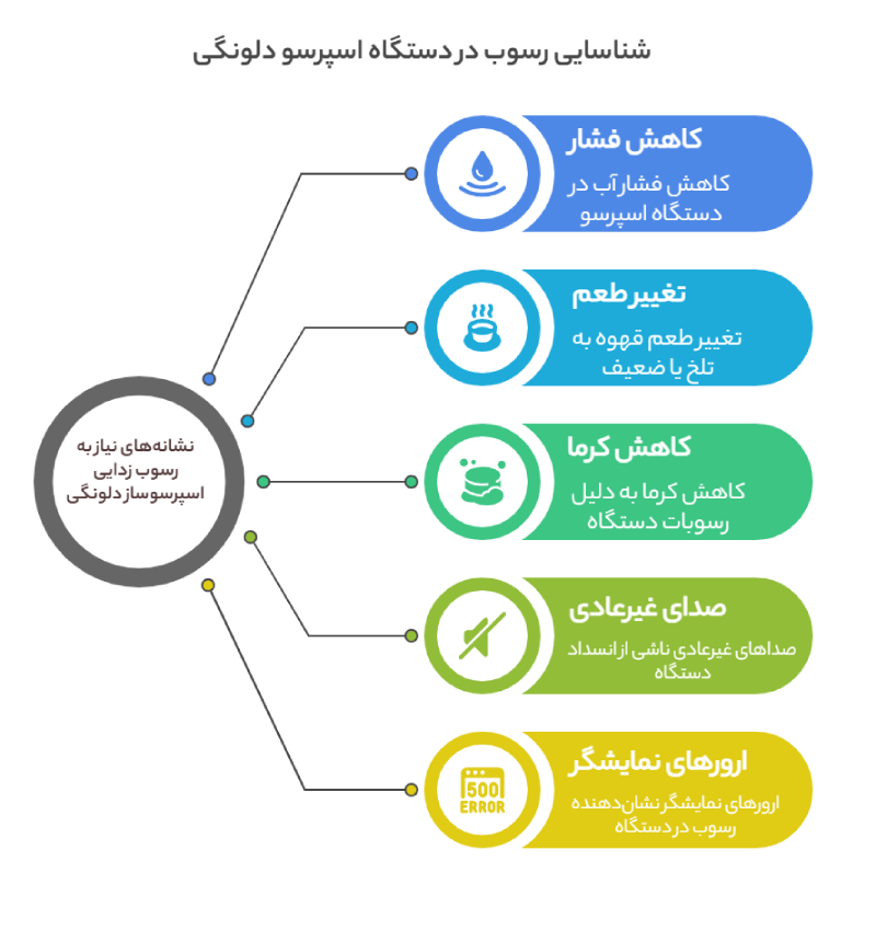 نشانه‌های رسوب زدایی اسپرسو ساز دلونگی