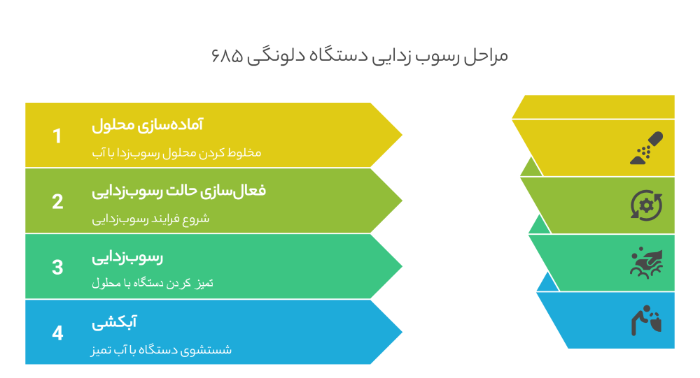 مراحل صحیح رسوب زدایی دلونگی ۶۸۵