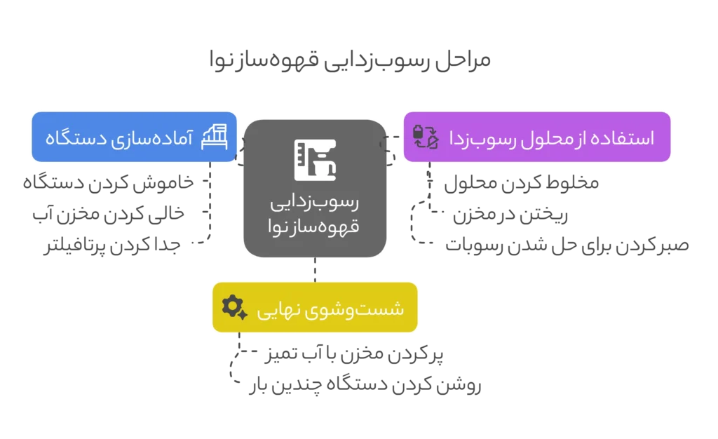 مراحل رسوب زدایی قهوه ساز نوا