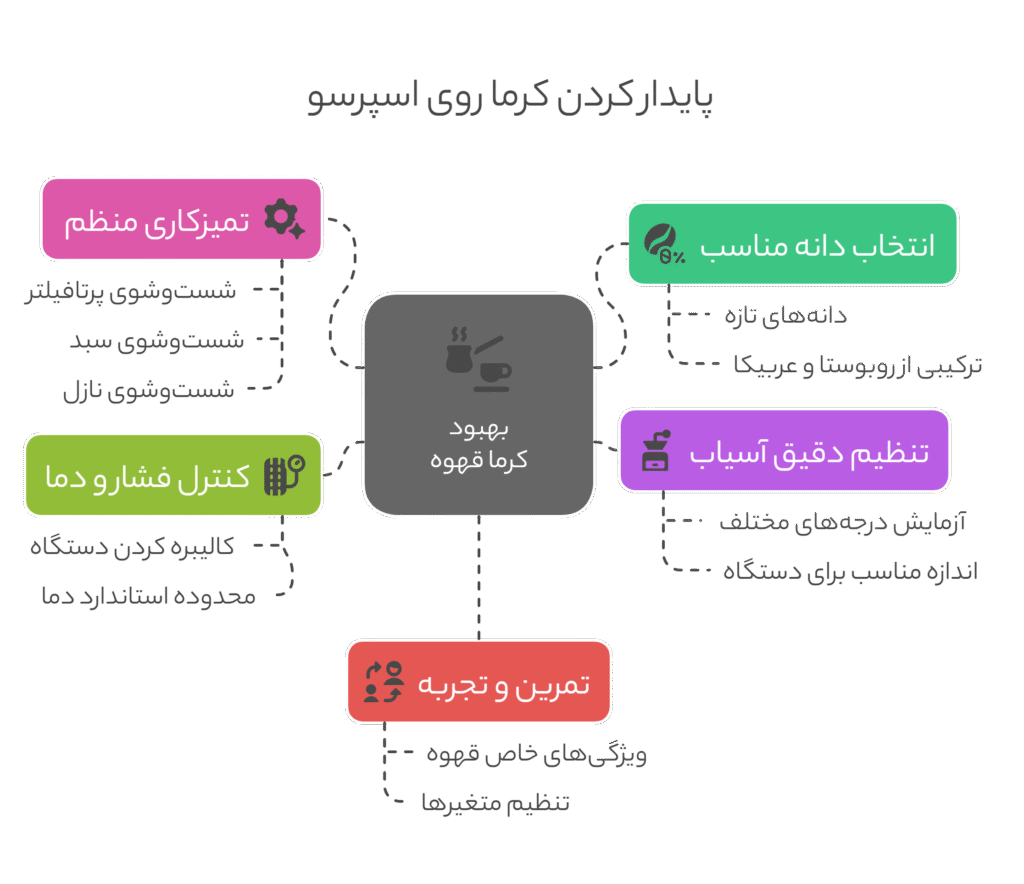 مراحل بهبود کرما اسپرسو