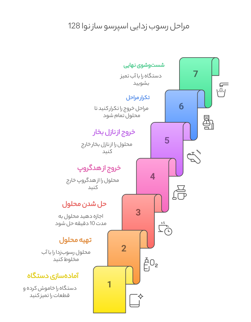 مراحل رسوب زدایی اسپرسو ساز نوا 128