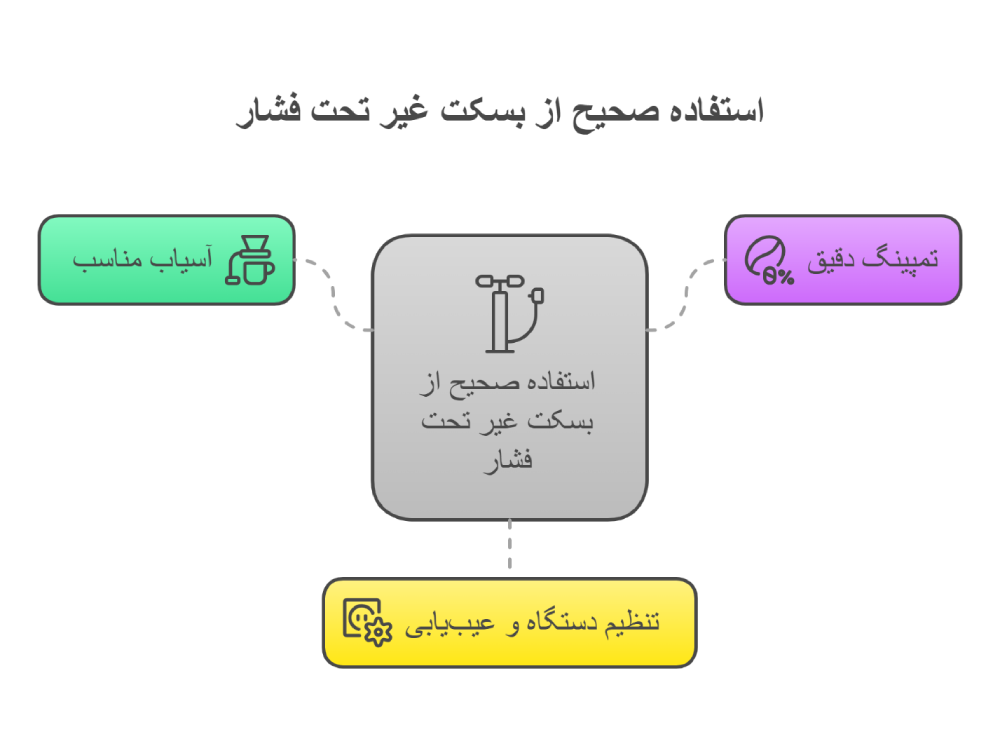 نحوه تبدیل بسکت تحت فشار به غیر تحت فشار