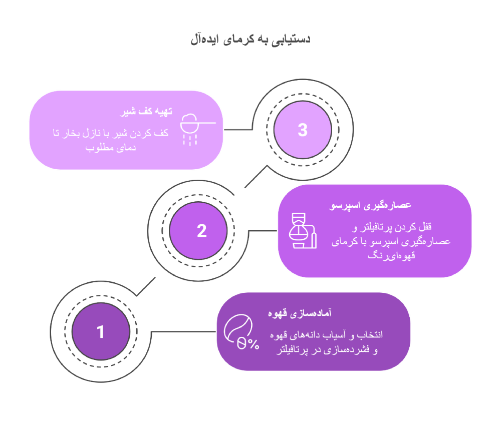 مراحل كف كردن قهوه اسپرسو با دستگاه مباشی