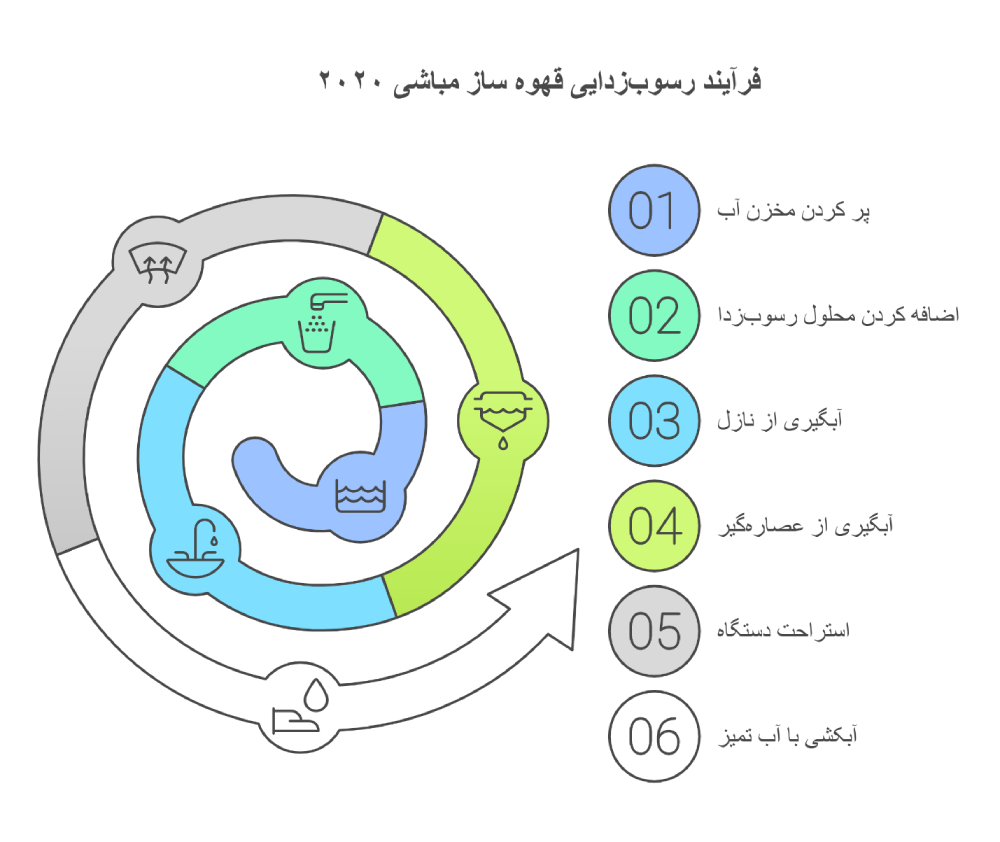 مراحل رسوب زدایی قهوه ساز مباشی ۲۰۲۰