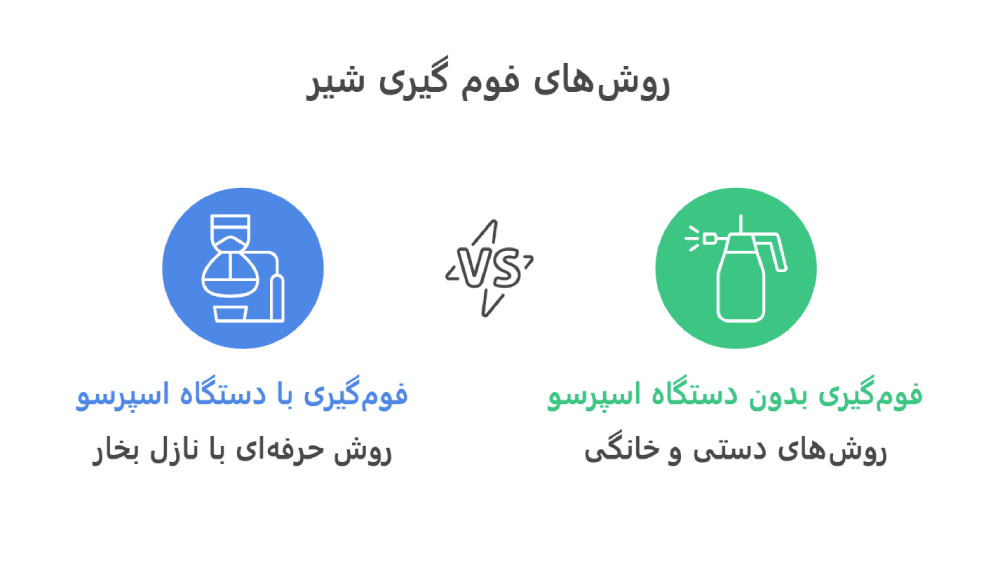 نحوه فوم گیری شیر