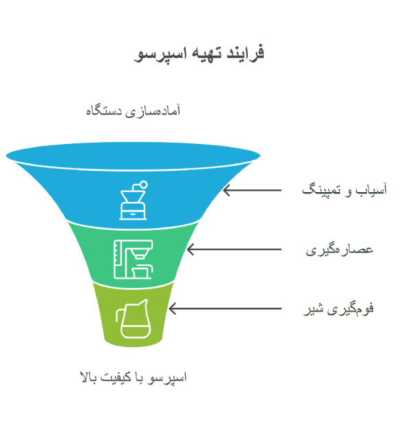 مراحل روش کف کردن قهوه اسپرسو با دستگاه نوا