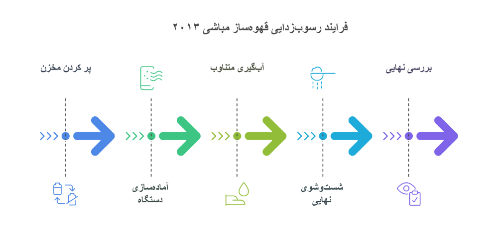 مراحل رسوب ‌زدایی قهوه ‌ساز مباشی ۲۰۱۳