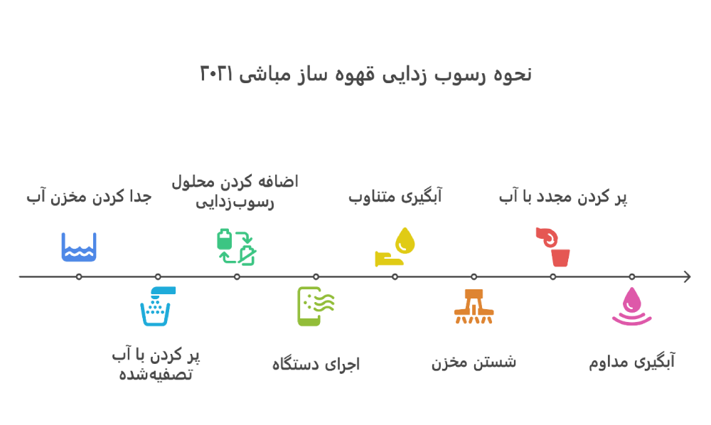 مراحل رسوب‌زدایی  قهوه‌ ساز مباشی ۲۰۲۱