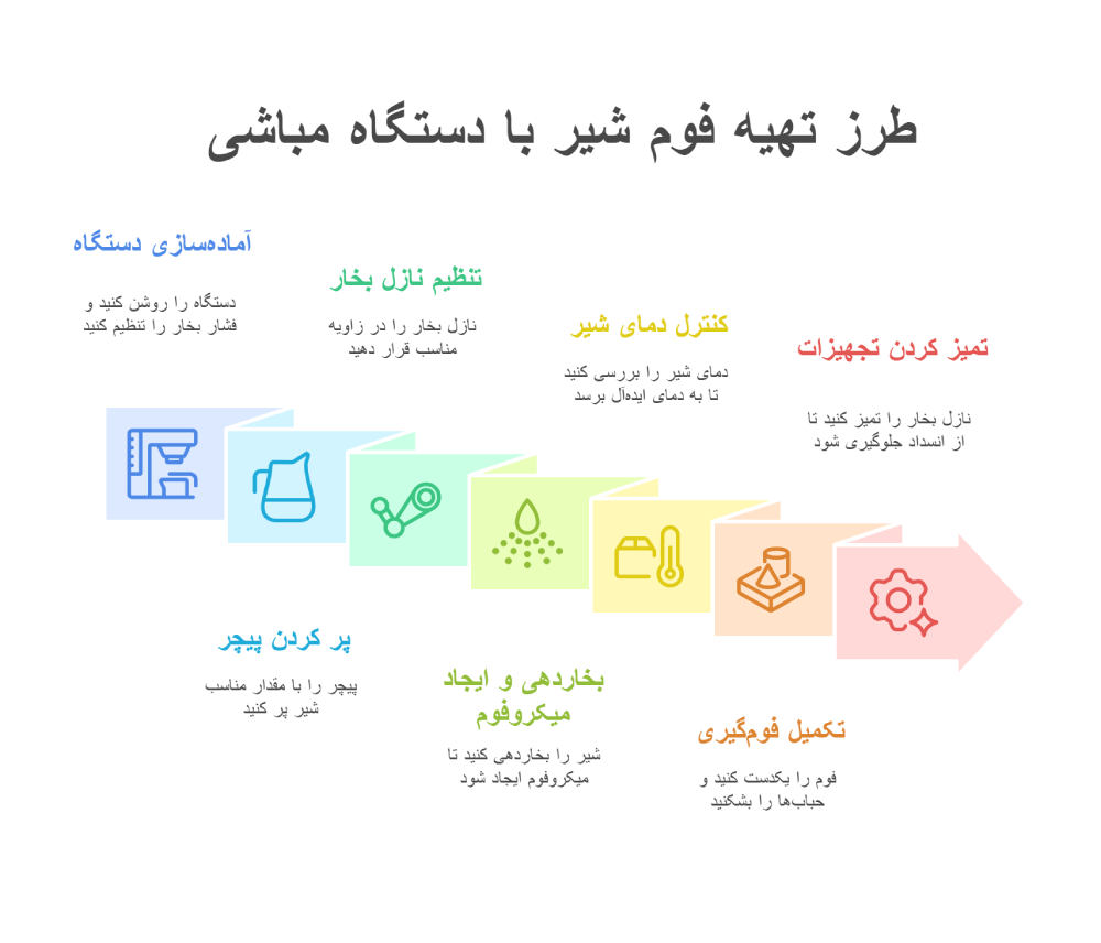 مراحل تهیه فوم شیر با دستگاه مباشی
