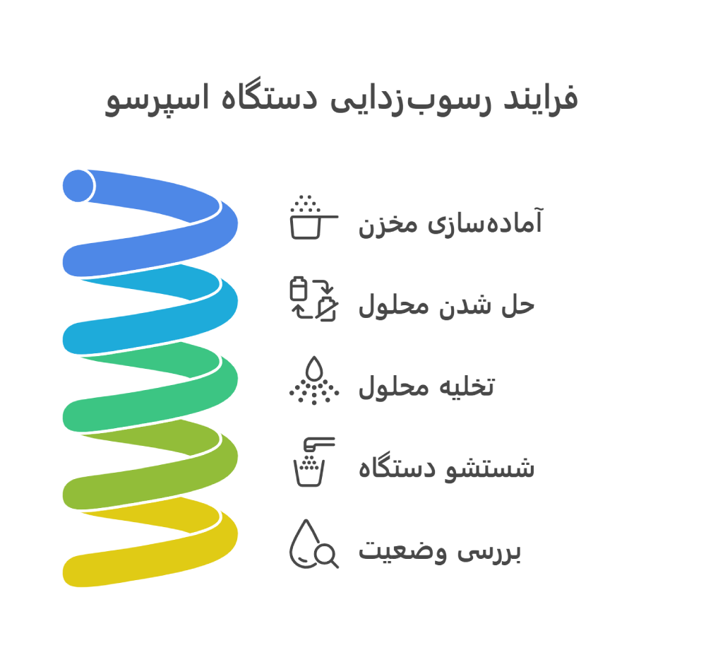 مراحل رسوب‌زدایی قهوه ساز مباشی ۲۰۱۰