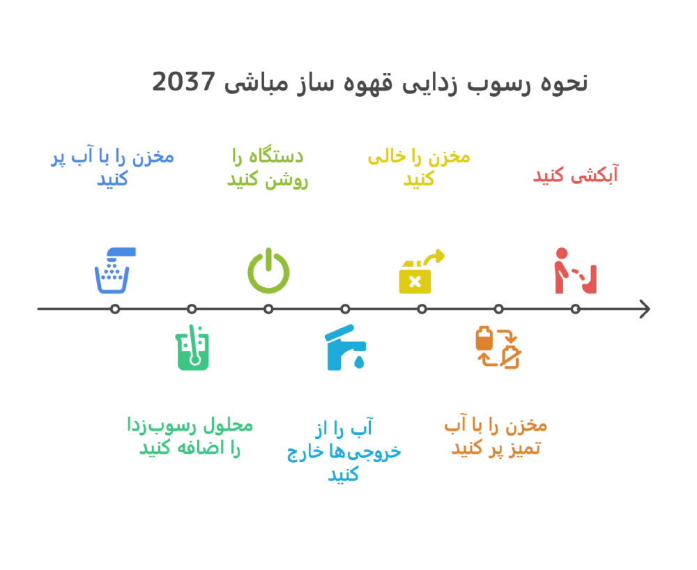 مراحل رسوب زدایی قهوه ‌ساز مباشی 2037