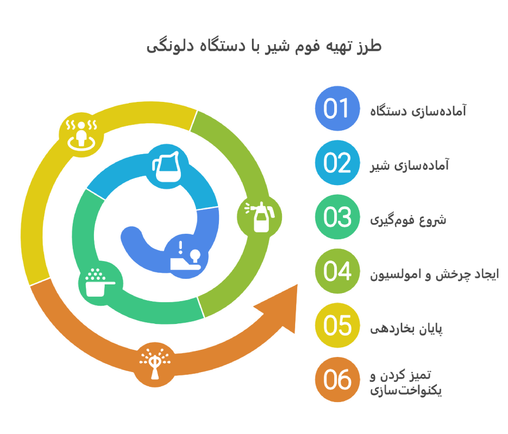 مراحل تهیه فوم شیر با دستگاه دلونگی