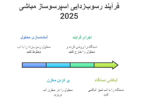 مراحل رسوب ‌زدایی اسپرسوساز مباشی 2025