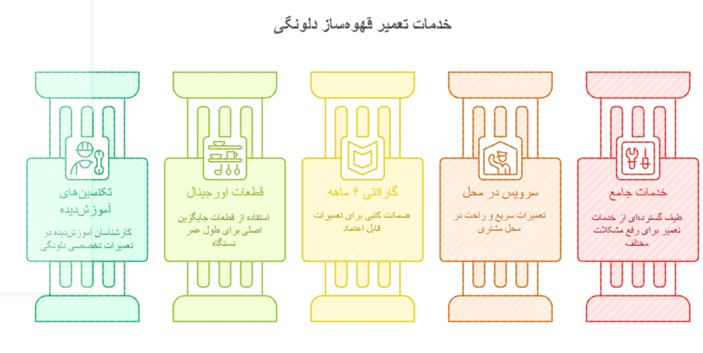 تعمیر قهوه ساز دلونگی در تهران
