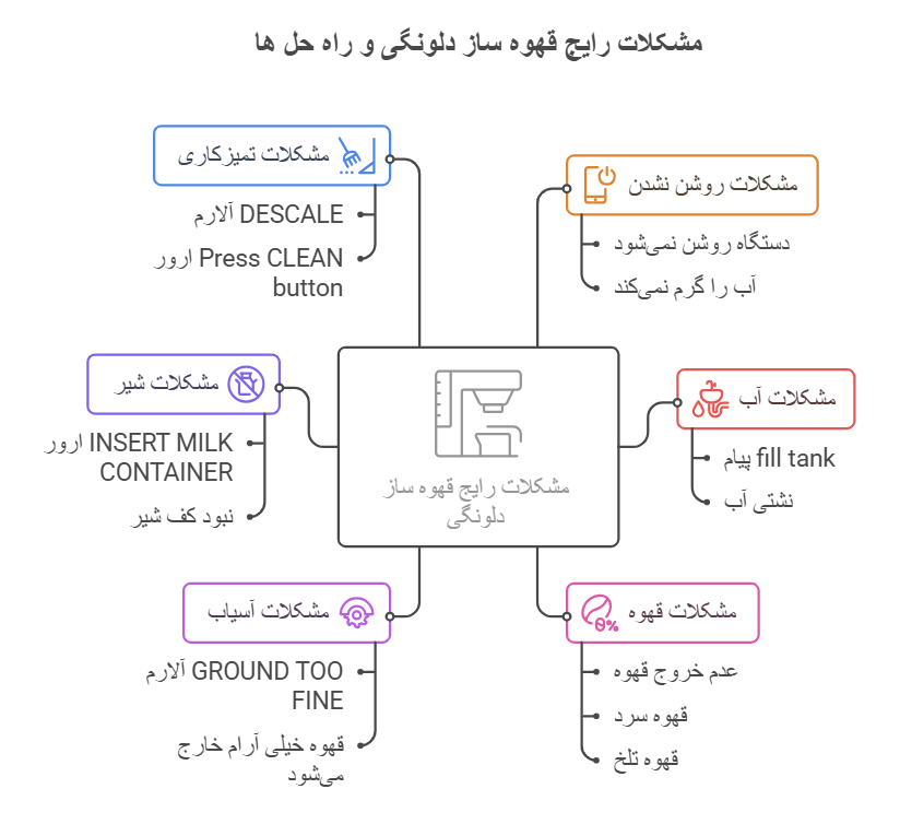 مشکلات رایچ قهوه ساز دلونگی