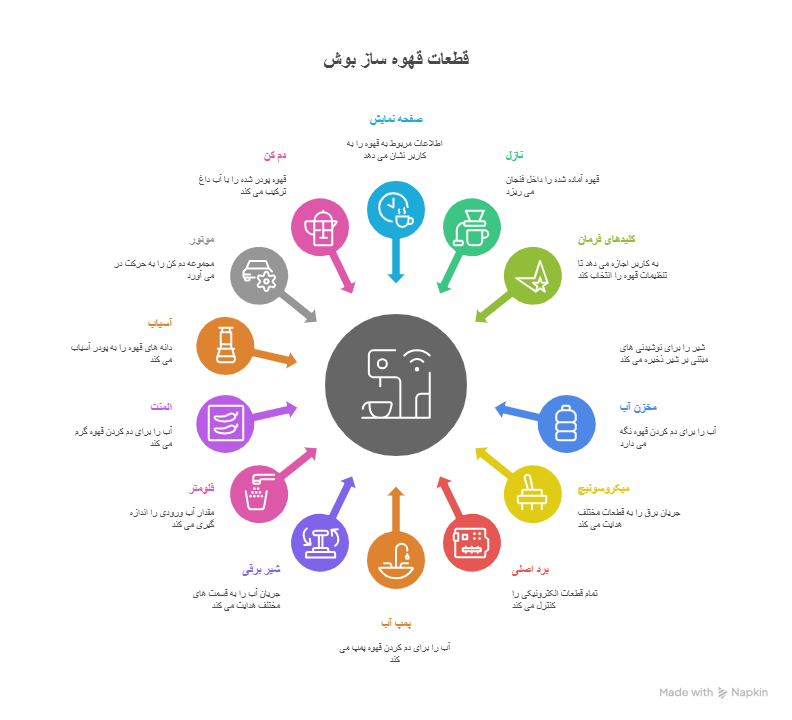 آشنایی با قطعات قهوه ساز بوش برای تعمیر اسپرسوساز بوش
