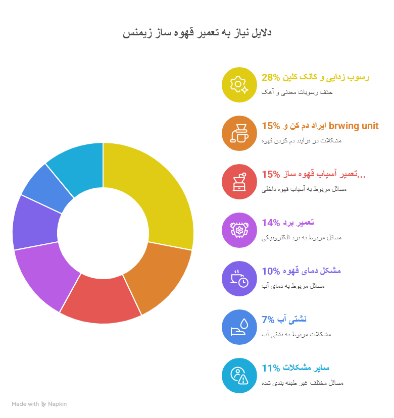 دلایل نیاز به تعمیر قهوه ساز زیمنس