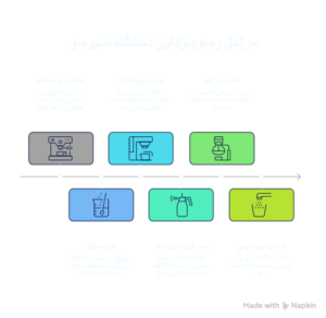 مراحل رسوب زدایی اسپرسوساز مباشی